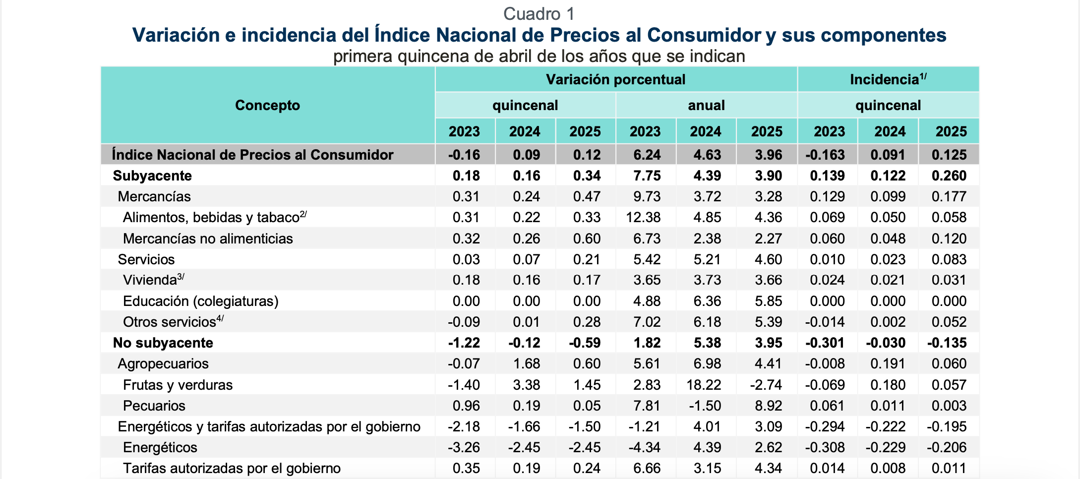 En la primera quincena de abril de 2025, el INPC registró un nivel de 139.484: aumentó 0.12 % respecto a la quincena anterior